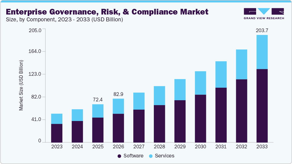 Enterprise governance, risk and compliance market size and growth forecast (2023-2033)
