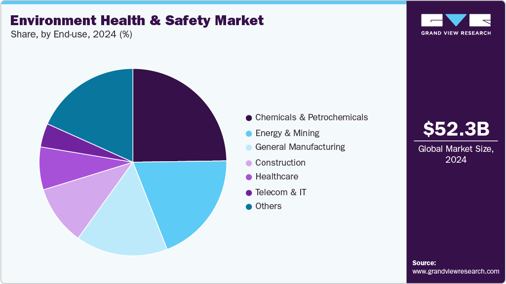 Environment Health And Safety Market Share