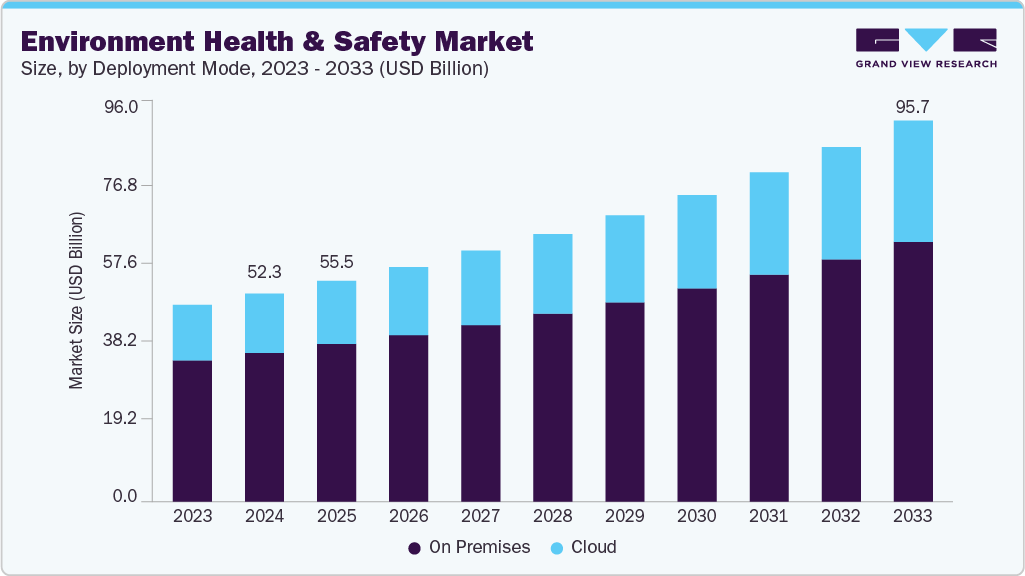 Environment health and safety market size and growth forecast (2023-2033)