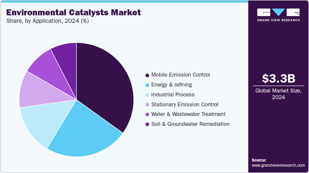 Environmental Catalysts Market Share Environmental Catalysts Market Share