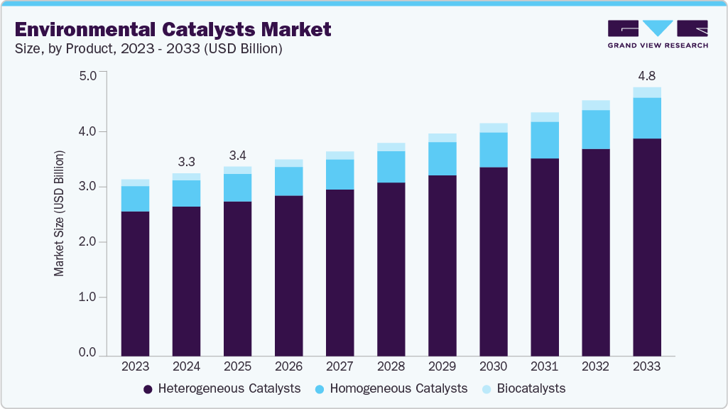 Environmental catalysts market size and growth forecast (2023-2033) Environmental catalysts market size and growth forecast (2023-2033)