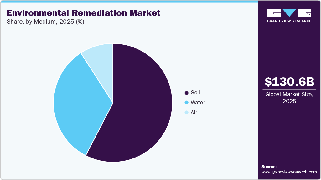 Environmental Remediation Market Share