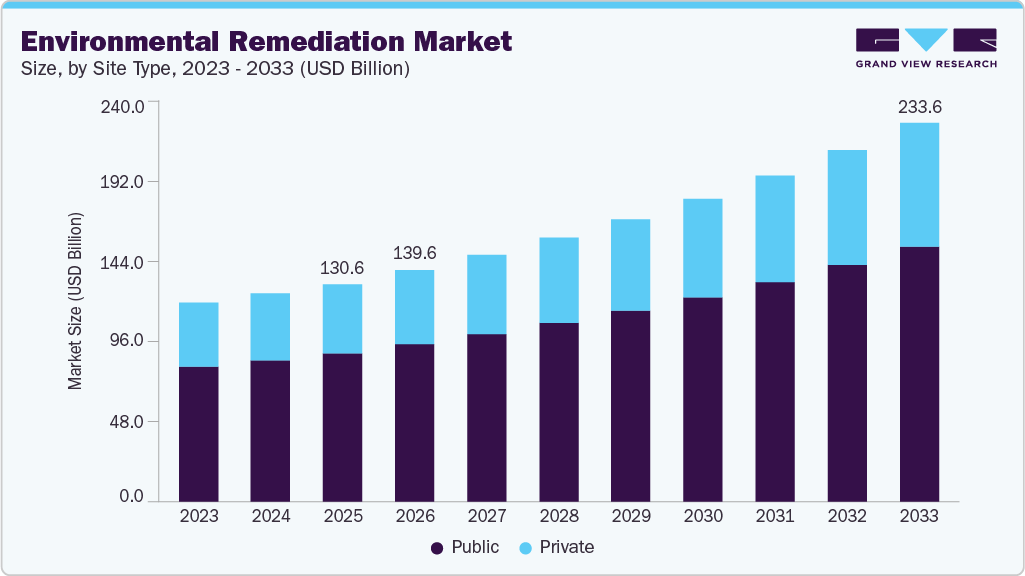 Environmental remediation market size and growth forecast (2023-2033)