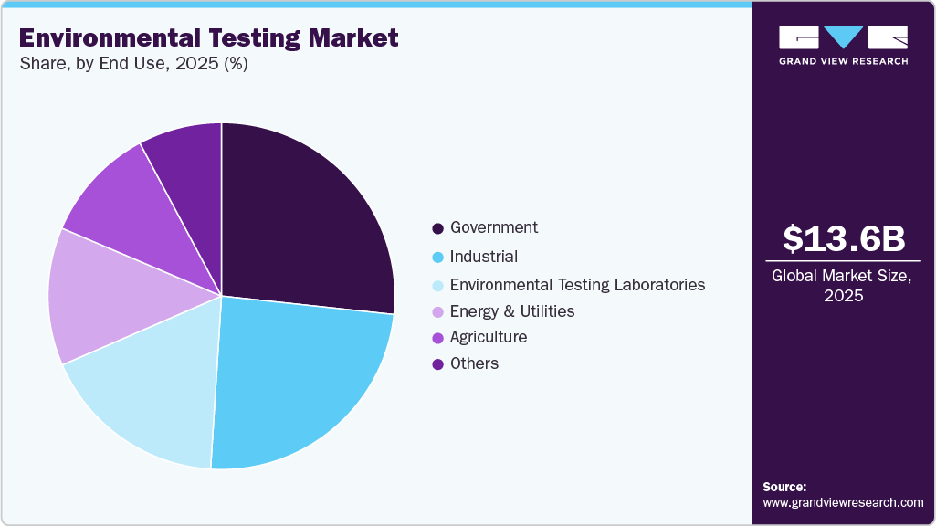 Environmental Testing Market Share