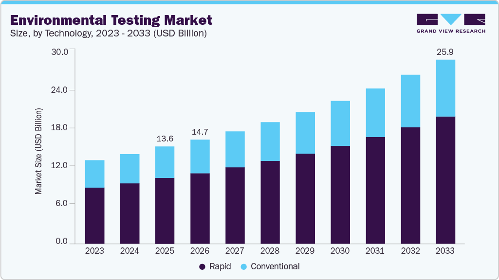 Environmental testing market size and growth forecast (2023-2033)