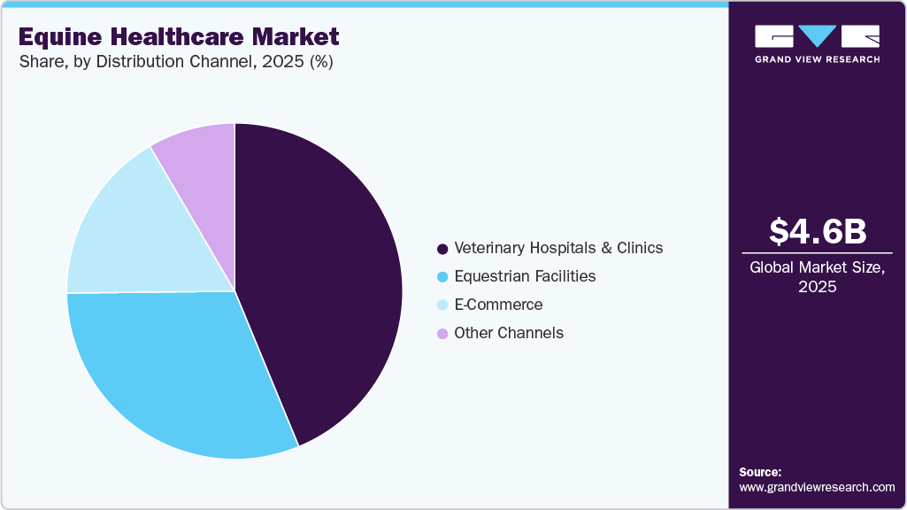 Equine Healthcare Market Share