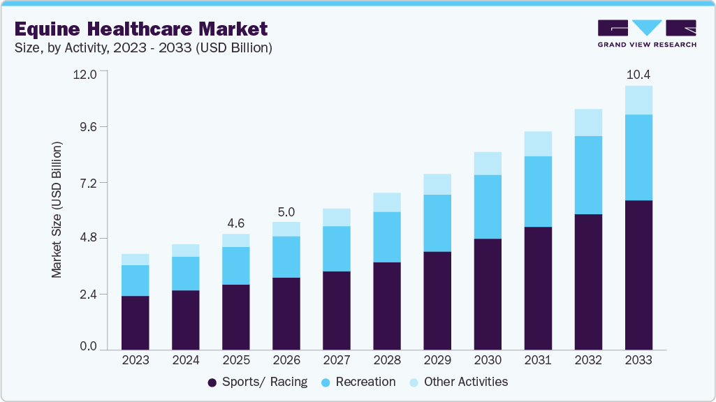 Equine healthcare market size and growth forecast (2023-2033)