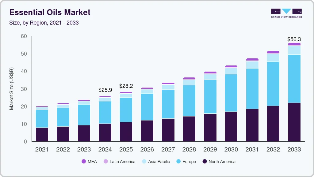 Essential oils market size by region, and growth forecast (2025-2033) Essential oils market size by region, and growth forecast (2025-2033)