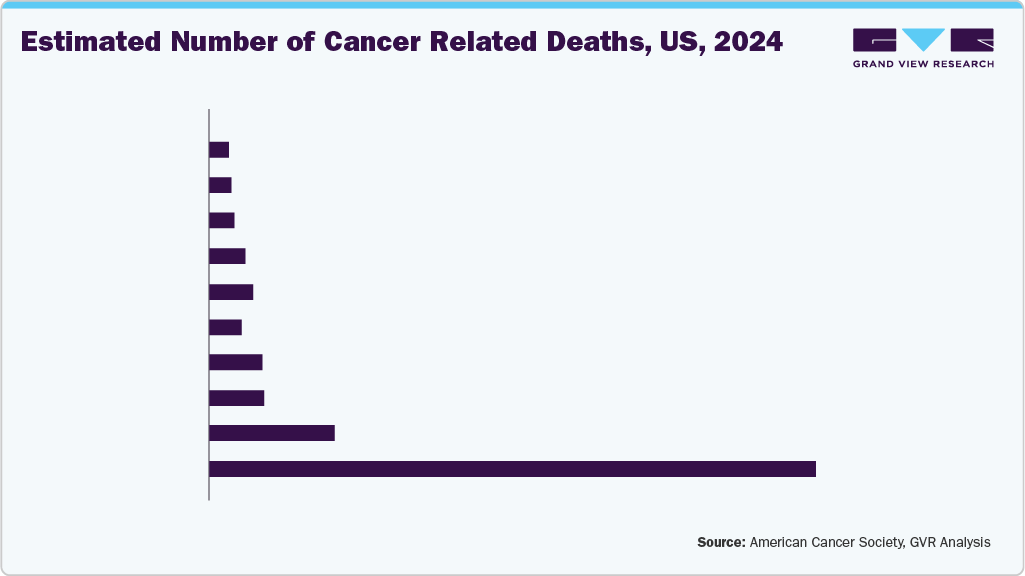 Estimated Number of Cancer Related Deaths, US, 2024