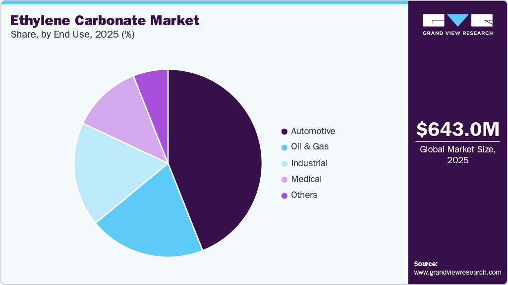 Ethylene Carbonate Market Share