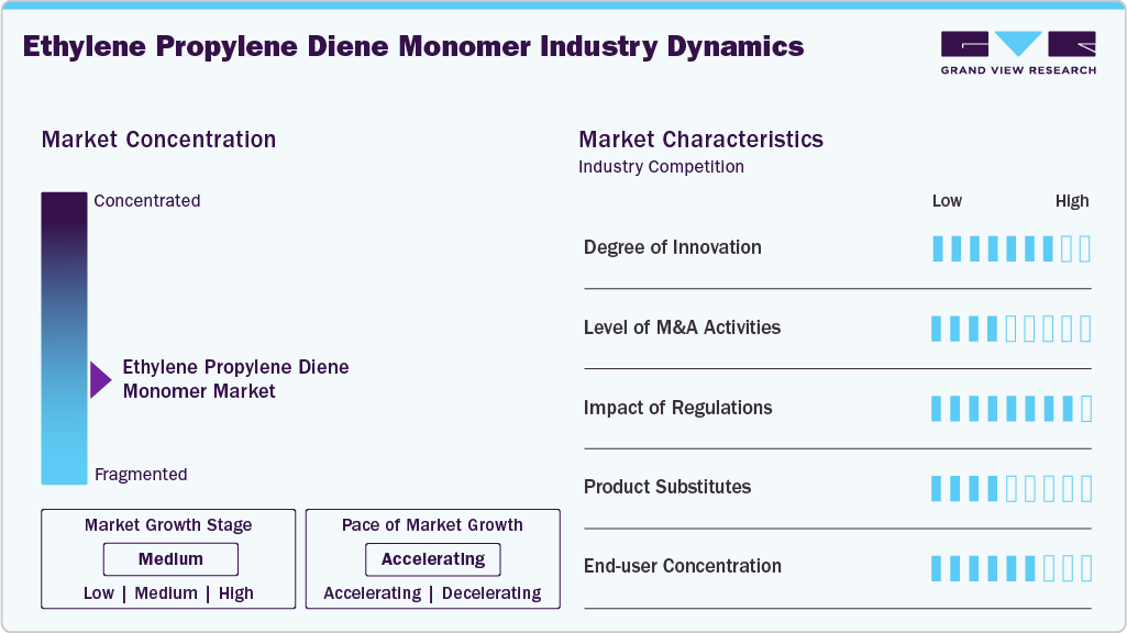 Ethylene Propylene Diene Monomer Industry Dynamics