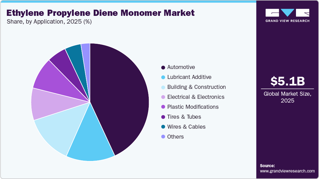 Ethylene Propylene Diene Monomer Market Share