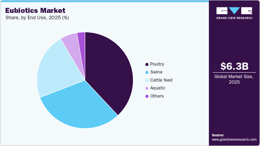 Eubiotics Market Share