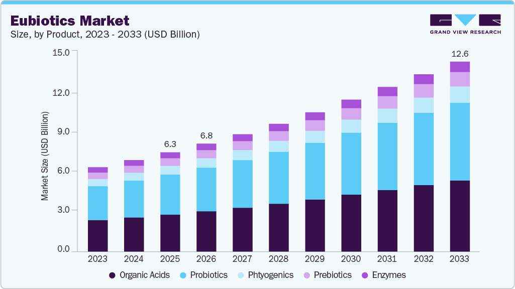 Eubiotics market size and growth forecast (2023-2033)
