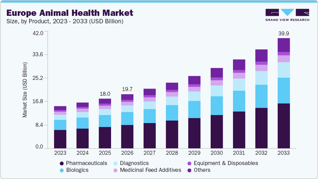 Europe animal health market size and growth forecast (2023-2033) Europe animal health market size and growth forecast (2023-2033)