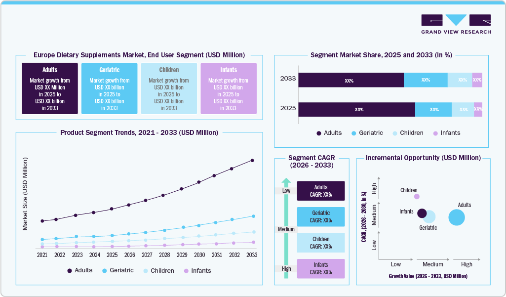 Europe Dietary Supplements Market, End User Segment (USD Million)