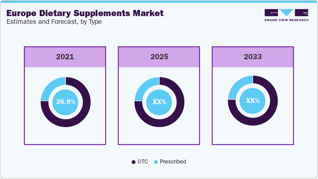 Europe Dietary Supplements Market Estimates and Forcaste, by Type