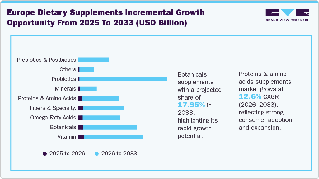 Europe Dietary Supplements Market Incremental Growth Opportunity from 2025 to 2033 (USD Billion)