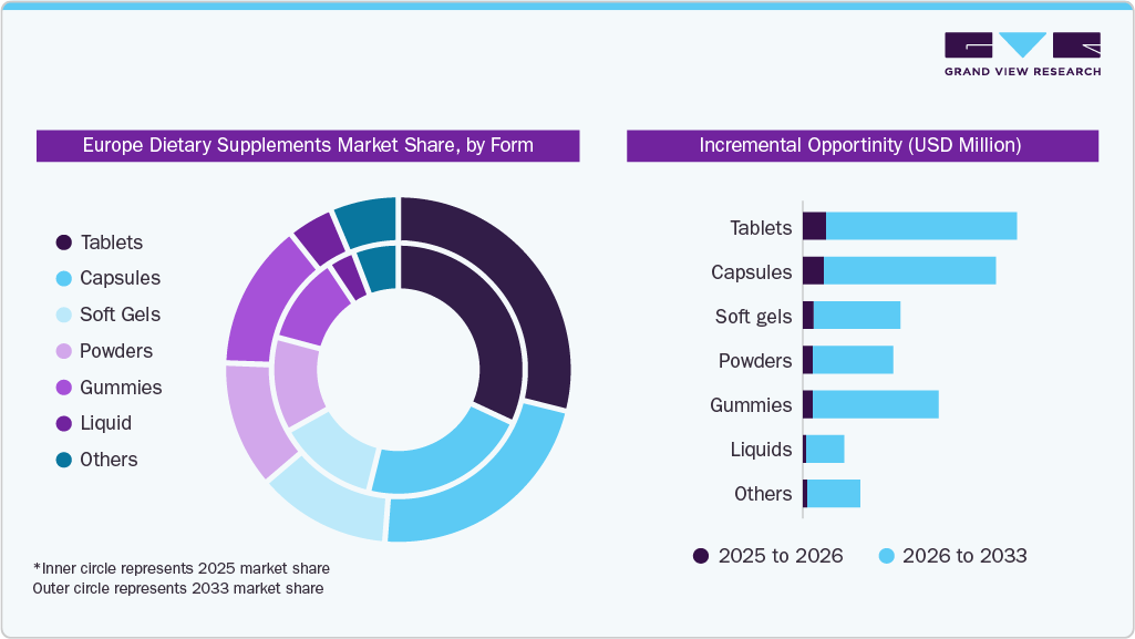 Europe Dietary Supplements Market Share, by Form