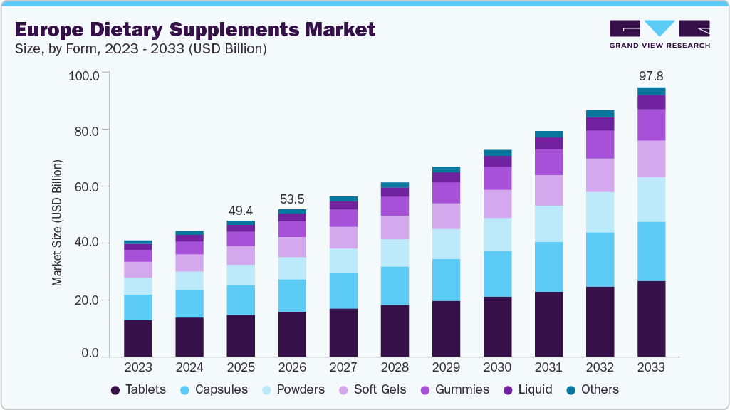 Europe dietary supplements market size and growth forecast (2023-2033)
