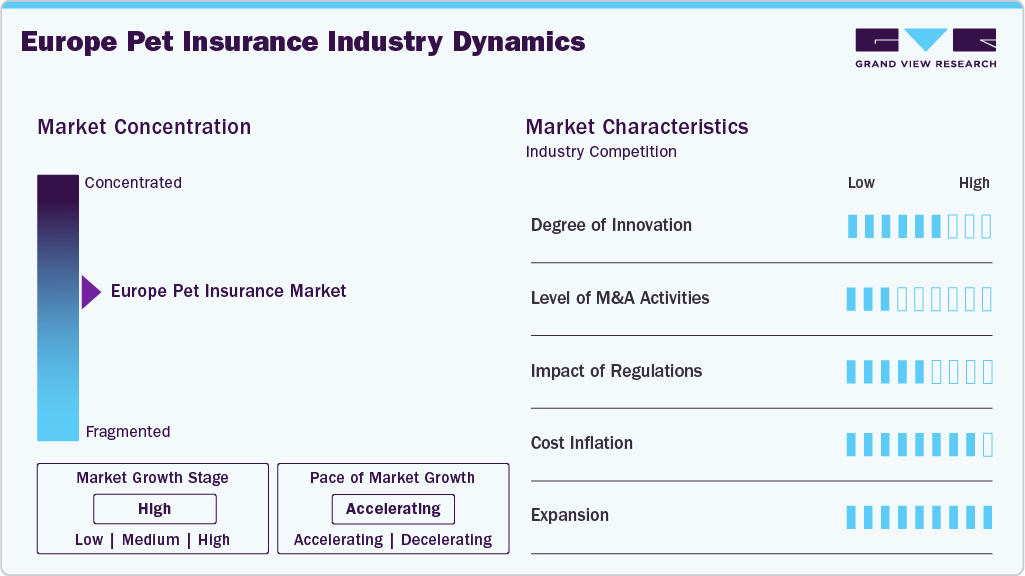Europe Pet Insurance Industry Dynamics