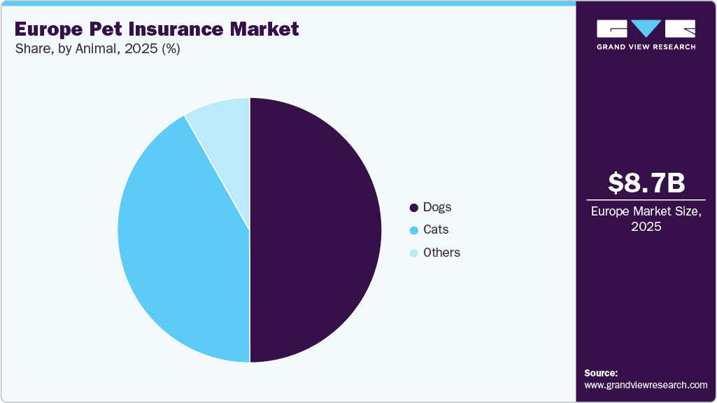 Europe Pet Insurance Market Share