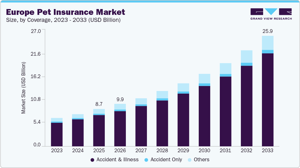 Europe pet insurance market size and growth forecast (2023-2033)