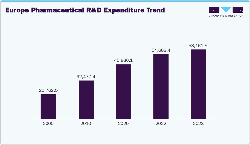 Europe Pharmaceutical R&D Expenditure Trend