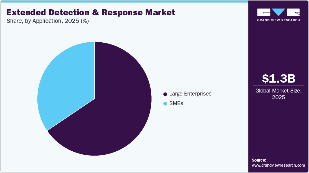 Extended Detection And Response Market Share Extended Detection And Response Market Share