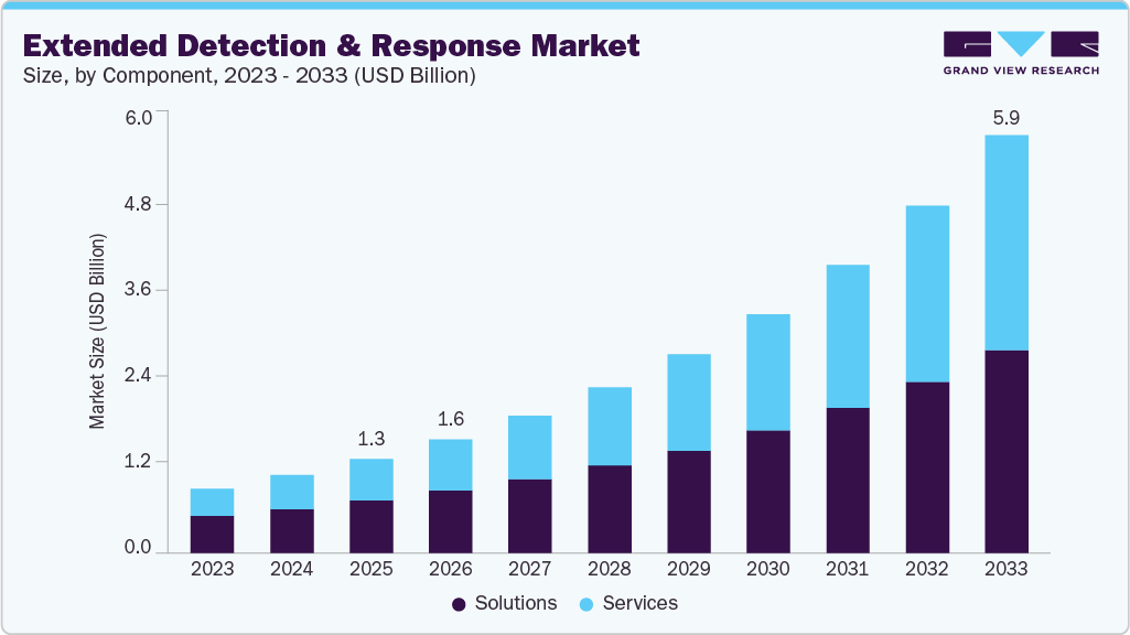 Extended detection and response market size and growth forecast (2023-2033) Extended detection and response market size and growth forecast (2023-2033)