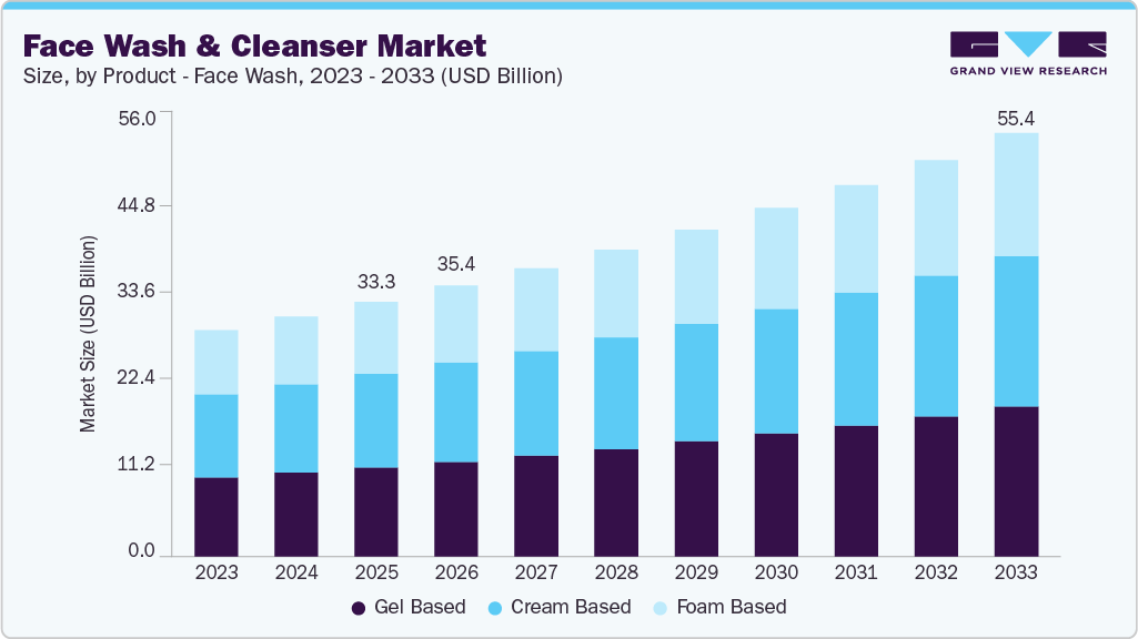 Face wash and cleanser market size and growth forecast (2023-2033) Face wash and cleanser market size and growth forecast (2023-2033)