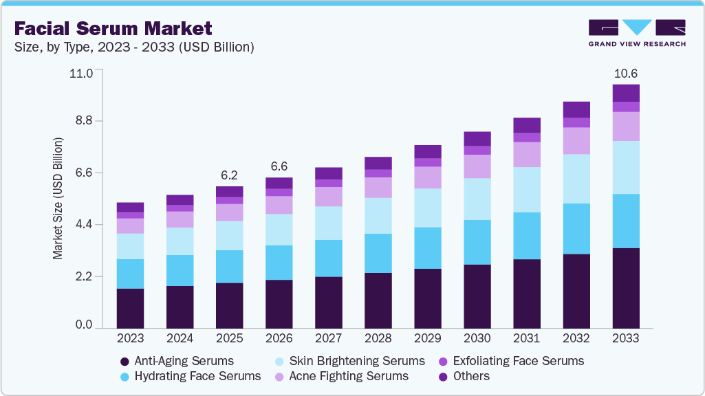 Facial serum market size and growth forecast (2023-2033)