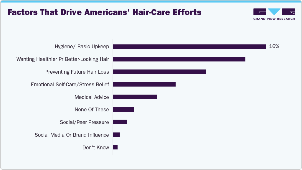 Factors that drive Americans' hair-care efforts Factors that drive Americans' hair-care efforts