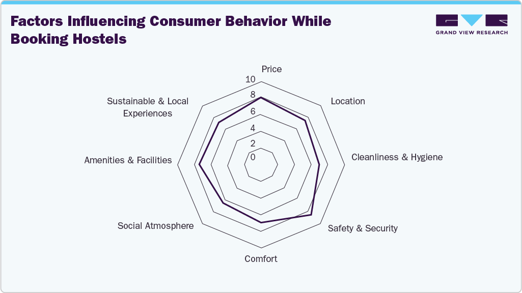 Factors influencing consumer behavior while booking hostels
Factors influencing consumer behavior while booking hostels