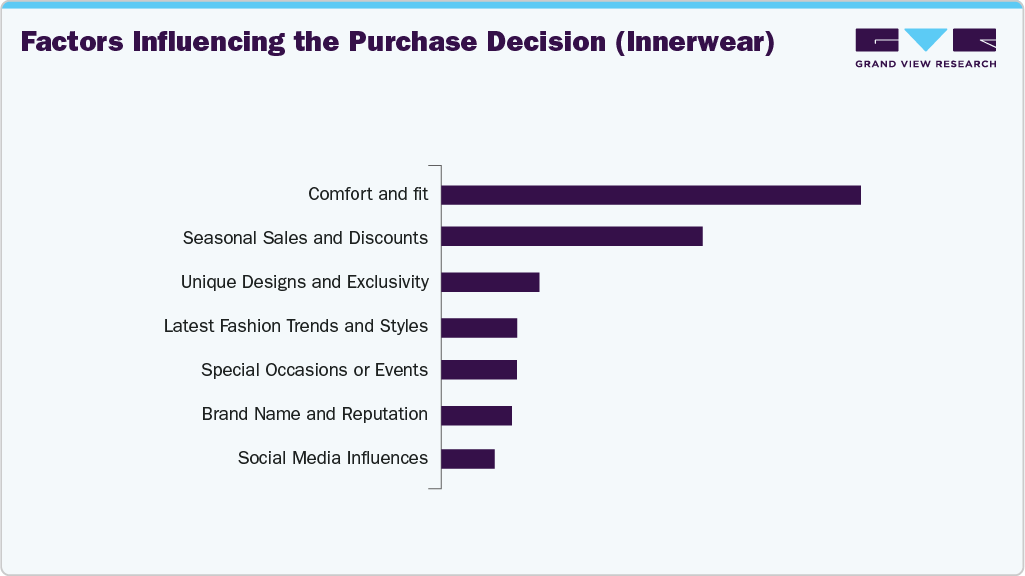 Factors Influencing The Purchase Decision (U.S. Innerwear)