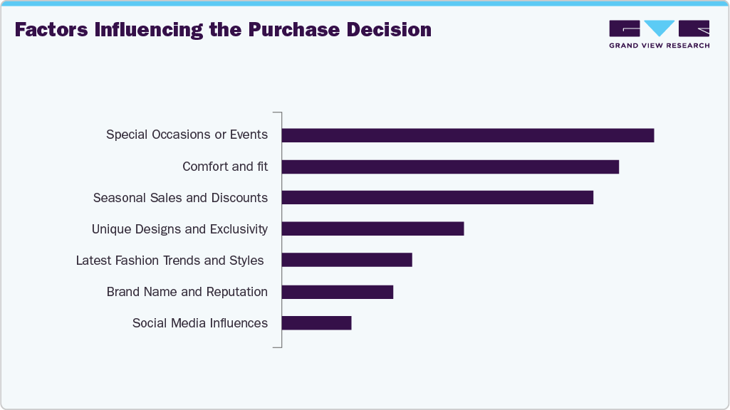 Factors Influencing The Purchase Decision U.S. Party Wear