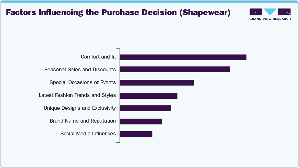 Factors Influencing The Purchase Decision (U.S. Shapewear)