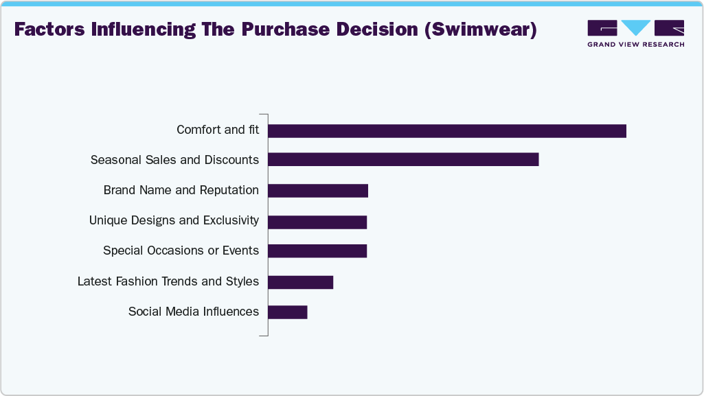 Factors Influencing The Purchase Decision (US Swimwear)
