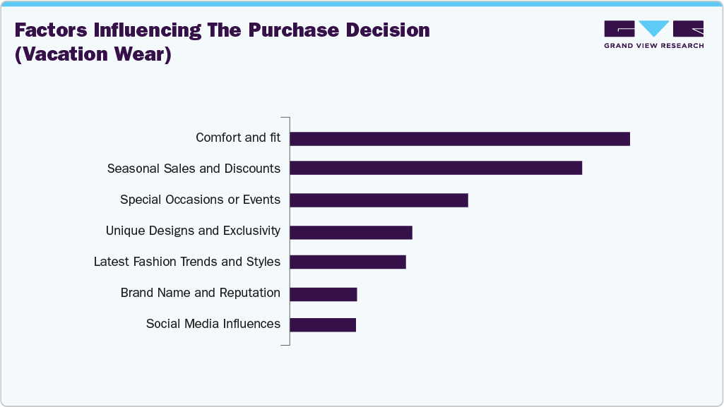 Factors Influencing The Purchase Decision (U.S. Vacation Wear) Factors Influencing The Purchase Decision (U.S. Vacation Wear)