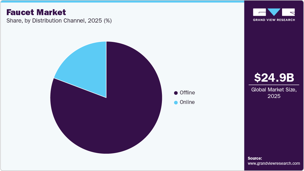 Faucet Market Share