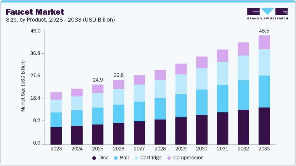 Faucet market size and growth forecast (2023-2033)