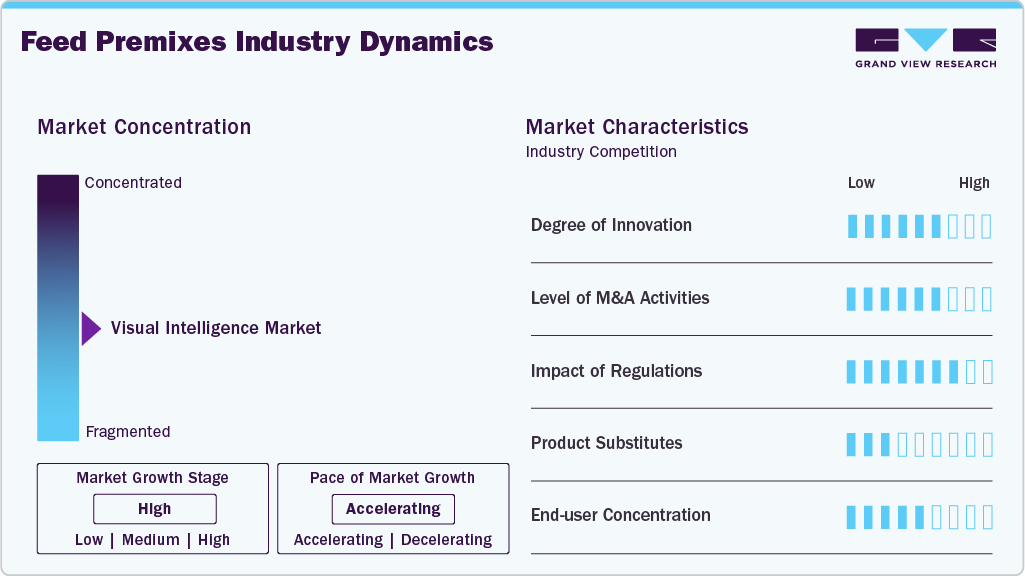 Feed Premixes Industry Dynamics