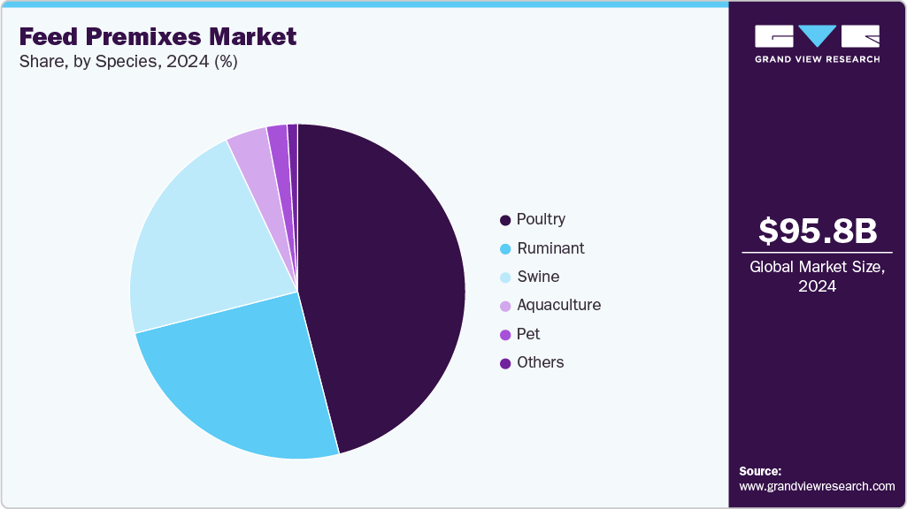 Feed Premixes Market Share