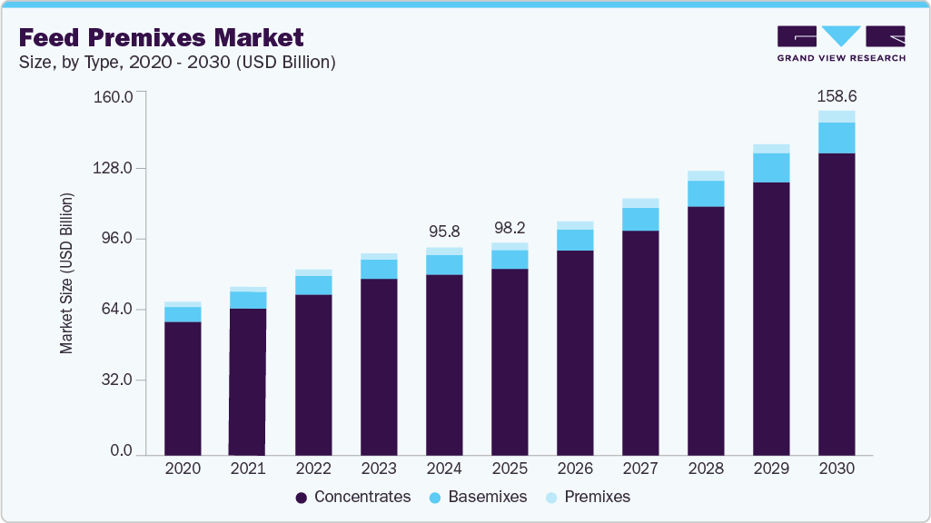 Feed premixes market size and growth forecast (2020-2030)