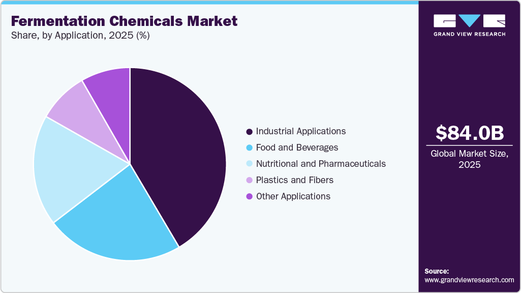 Fermentation Chemicals Market Share