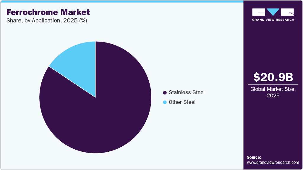 Ferrochrome Market Share