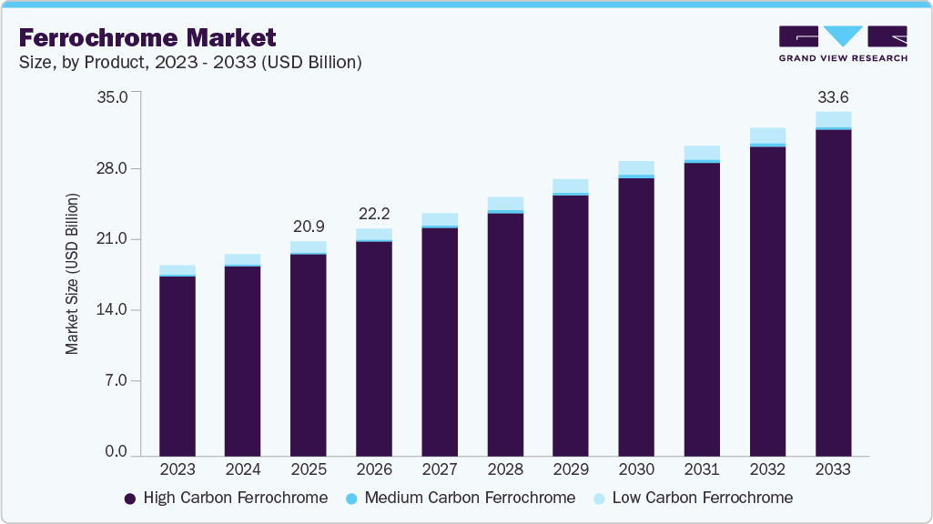 Ferrochrome market size and growth forecast (2023-2033)