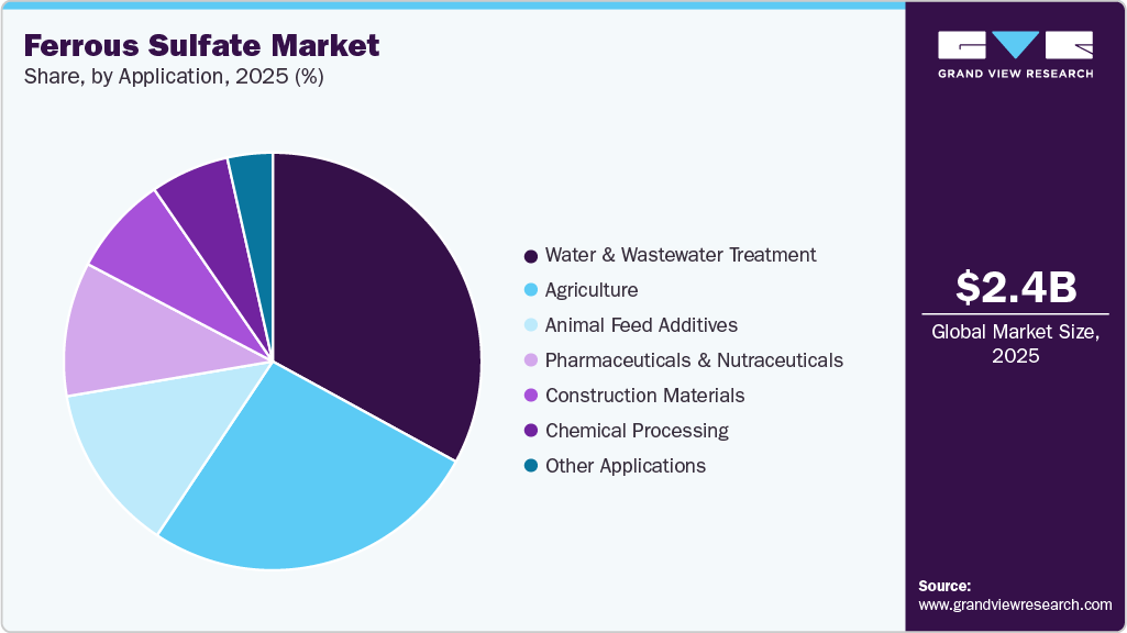 Ferrous Sulfate Market Share Ferrous Sulfate Market Share