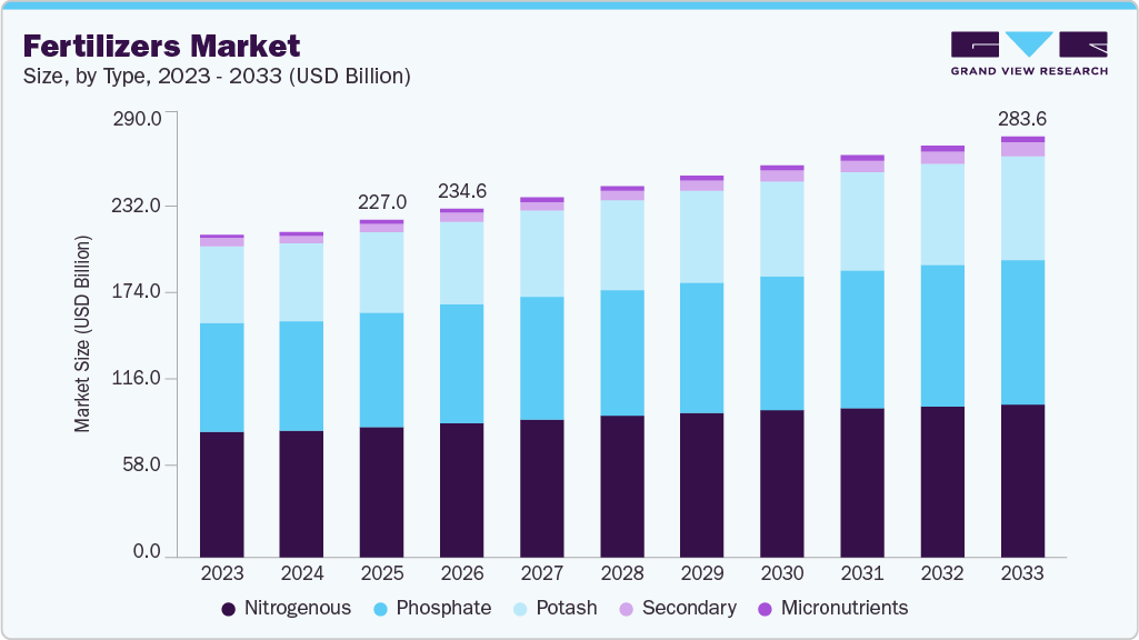 Fertilizers market size and growth forecast (2023-2033)