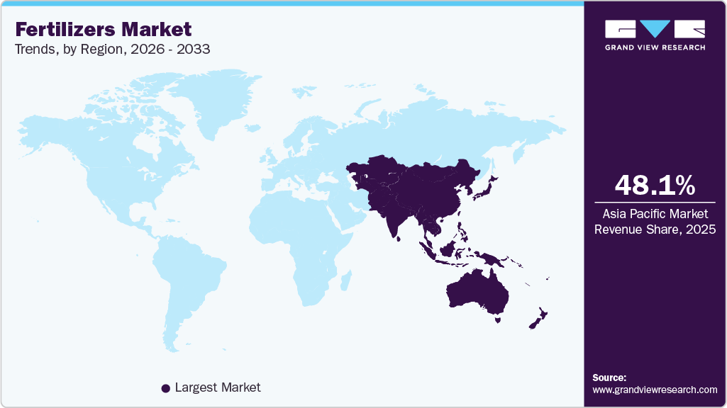 Fertilizers Market Trends, by Region, 2026 - 2033